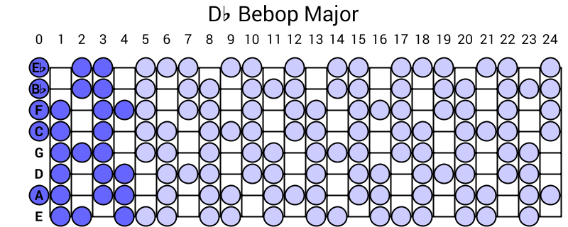 Db Bebop Major