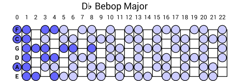 Db Bebop Major