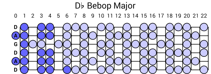Db Bebop Major