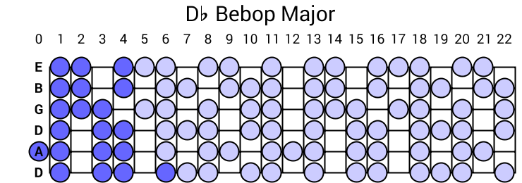 Db Bebop Major