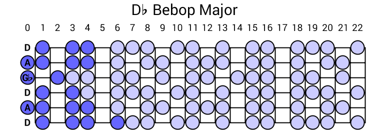 Db Bebop Major