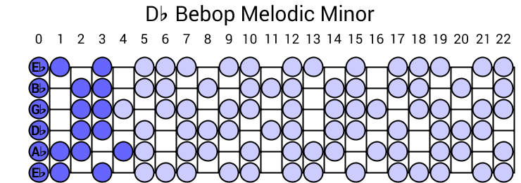 Db Bebop Melodic Minor