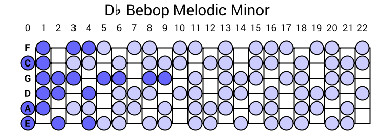 Db Bebop Melodic Minor