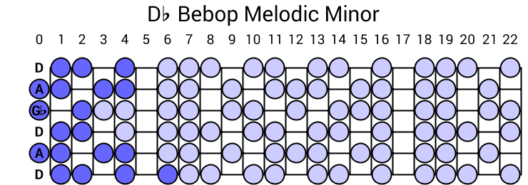 Db Bebop Melodic Minor