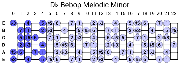 Db Bebop Melodic Minor