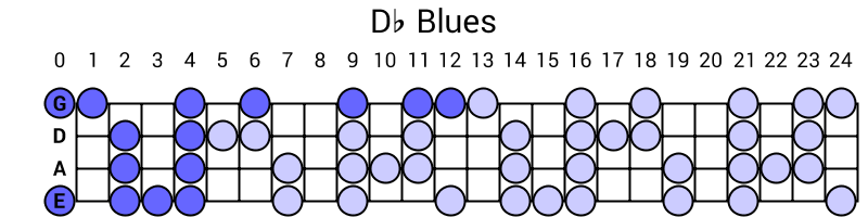 Db Blues