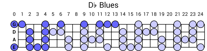Db Blues