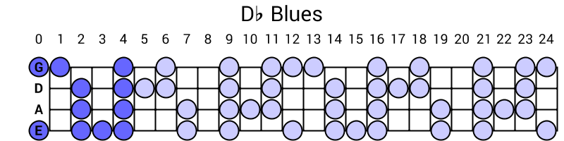 Db Blues