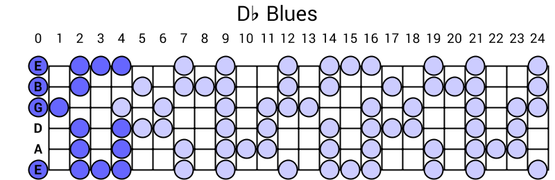 Db Blues