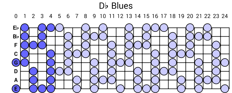Db Blues