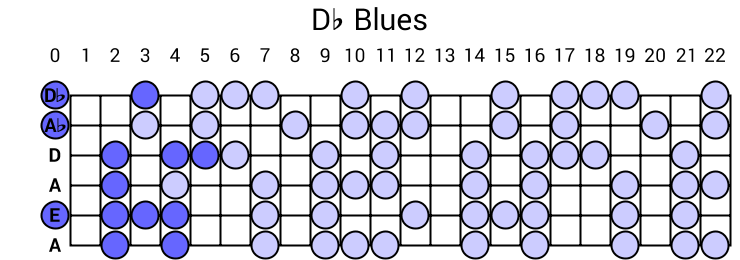Db Blues