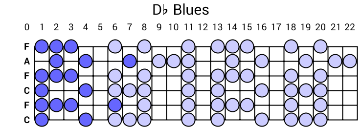 Db Blues