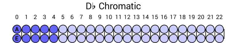 Db Chromatic