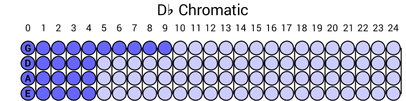 Db Chromatic