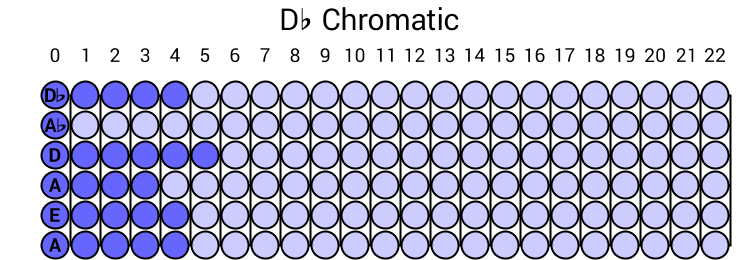 Db Chromatic