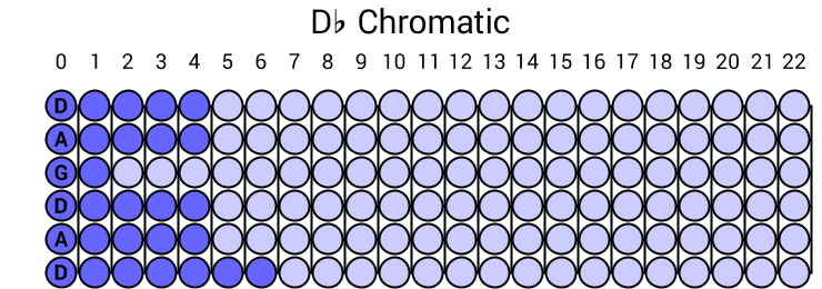 Db Chromatic
