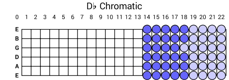 Db Chromatic