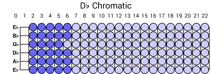 Db Chromatic