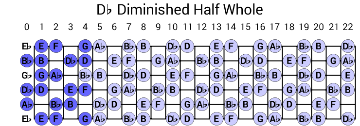 Db Diminished Half Whole