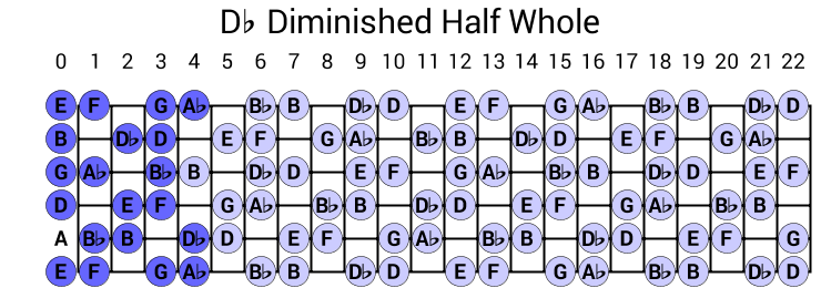 Db Diminished Half Whole