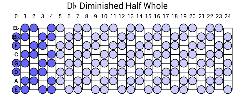 Db Diminished Half Whole