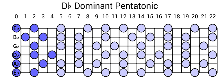 Db Dominant Pentatonic