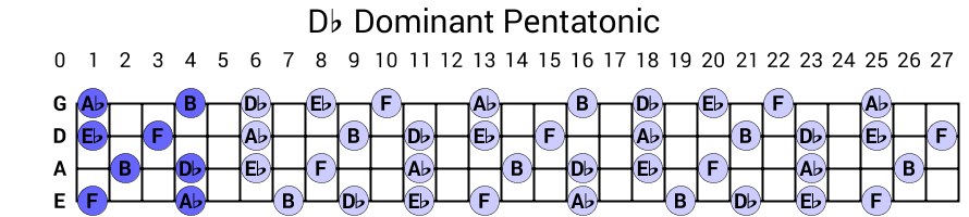 Db Dominant Pentatonic