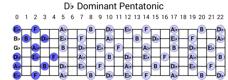 Db Dominant Pentatonic