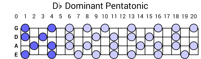 Db Dominant Pentatonic