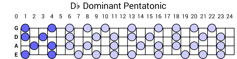 Db Dominant Pentatonic