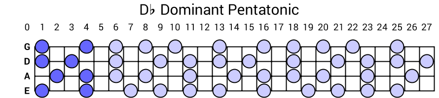 Db Dominant Pentatonic