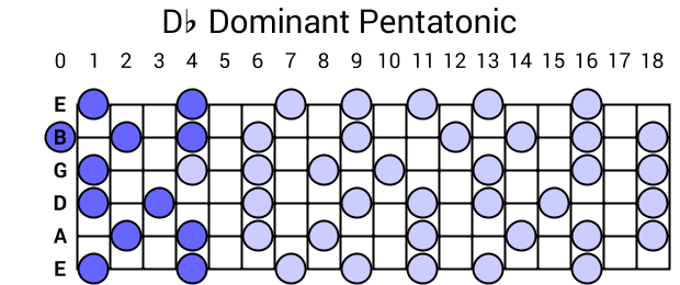 Db Dominant Pentatonic