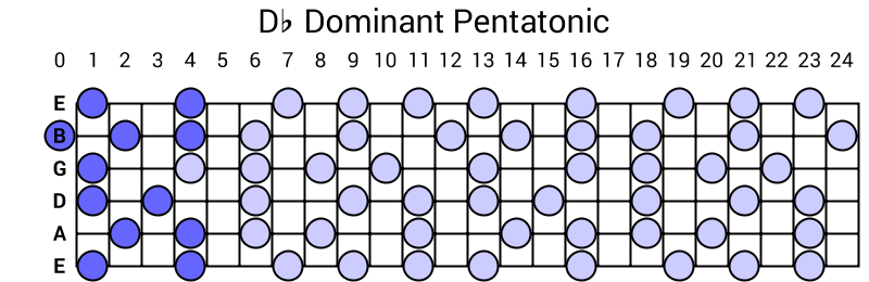 Db Dominant Pentatonic