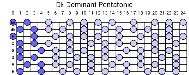 Db Dominant Pentatonic