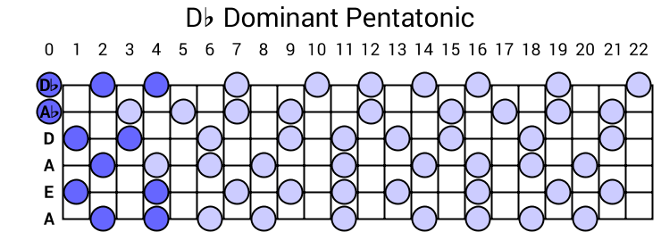 Db Dominant Pentatonic