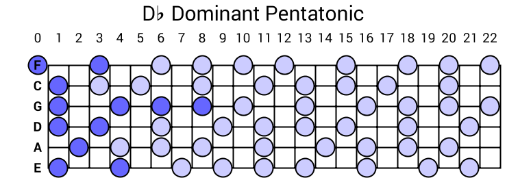 Db Dominant Pentatonic