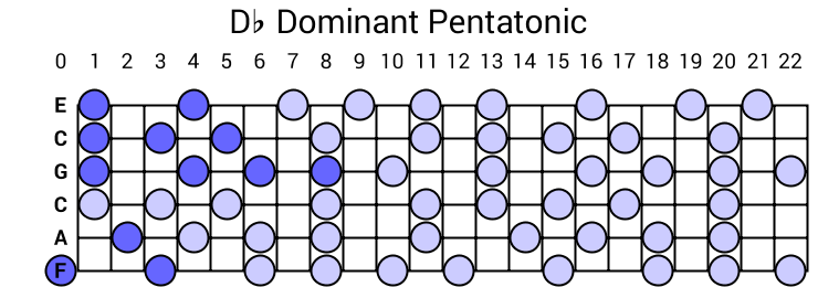 Db Dominant Pentatonic