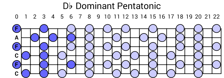 Db Dominant Pentatonic