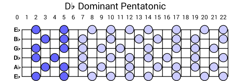 Db Dominant Pentatonic