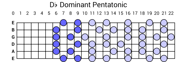 Db Dominant Pentatonic