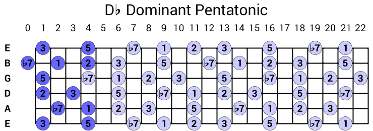 Db Dominant Pentatonic