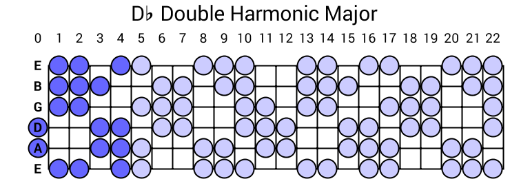 Db Double Harmonic Major