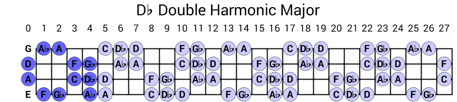 Db Double Harmonic Major