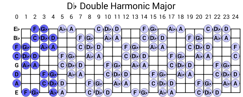 Db Double Harmonic Major