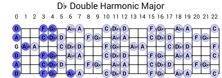 Db Double Harmonic Major