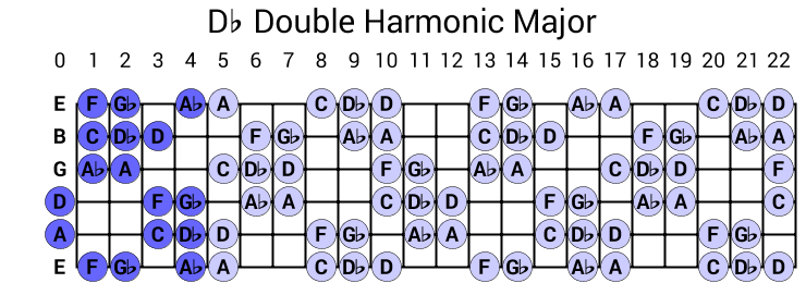 Db Double Harmonic Major