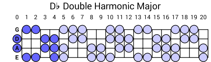 Db Double Harmonic Major