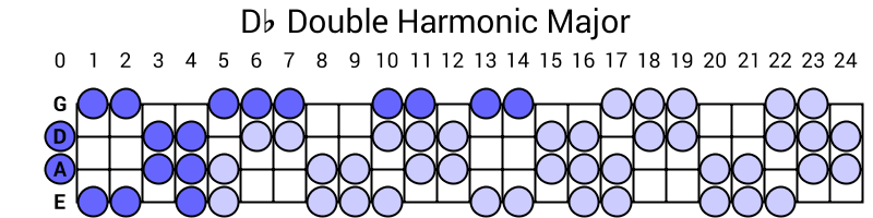 Db Double Harmonic Major