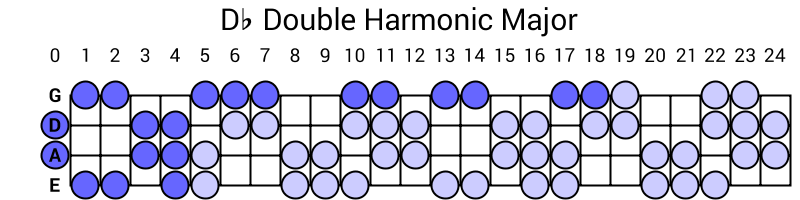 Db Double Harmonic Major