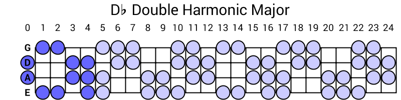 Db Double Harmonic Major